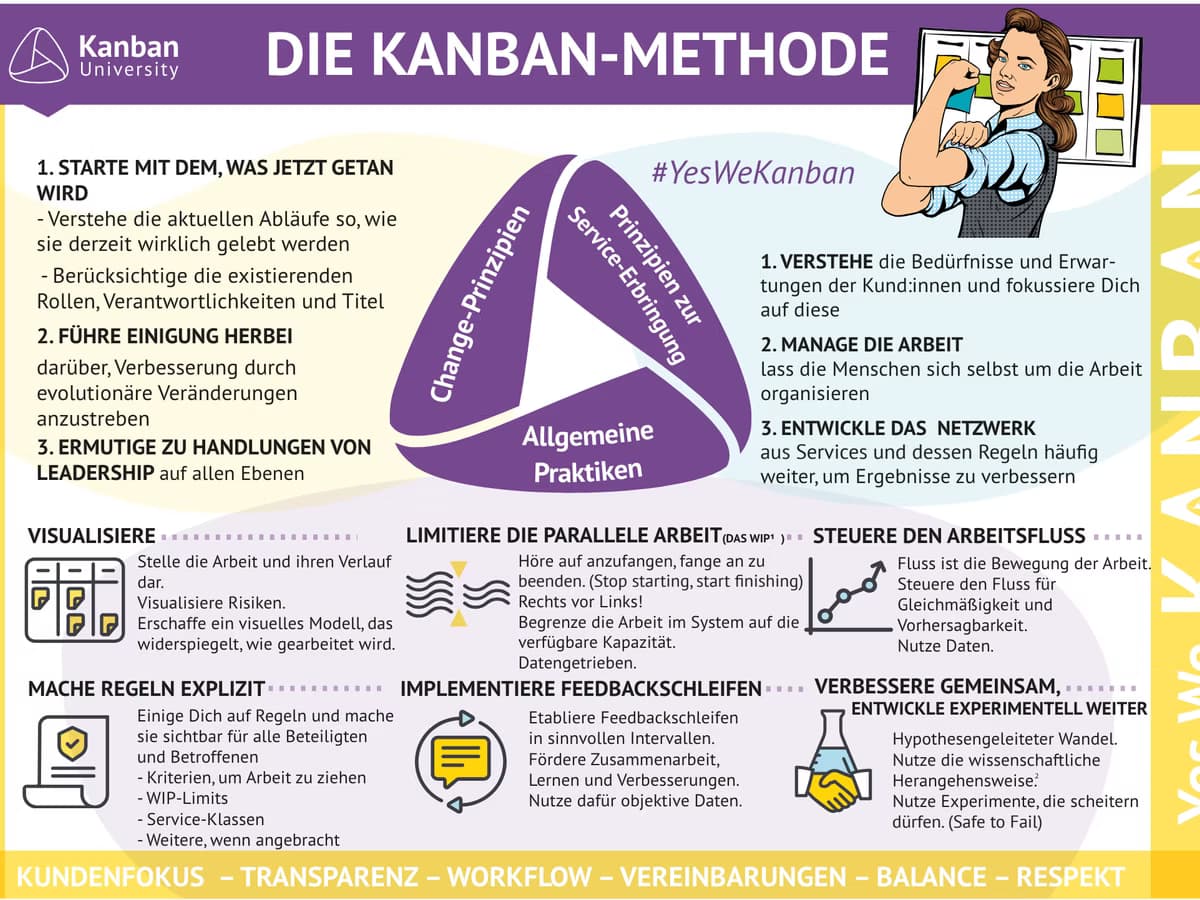Kanban Methode | Was ist Kanban? Kurze und einfache Einführung!